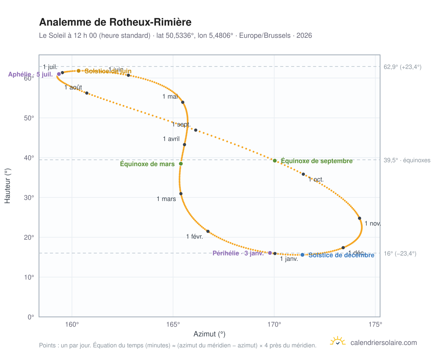Carte de l’analemme de Rotheux-Rimière : le Soleil à 12 h 00 (heure standard) au fil de l’année