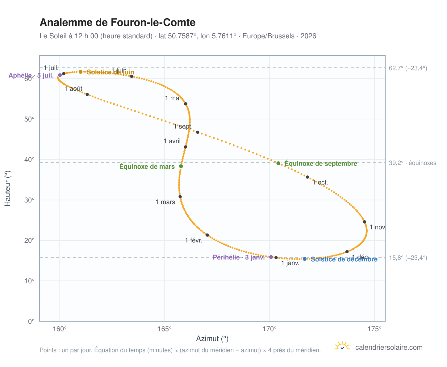 Carte de l’analemme de Fouron-le-Comte : le Soleil à 12 h 00 (heure standard) au fil de l’année