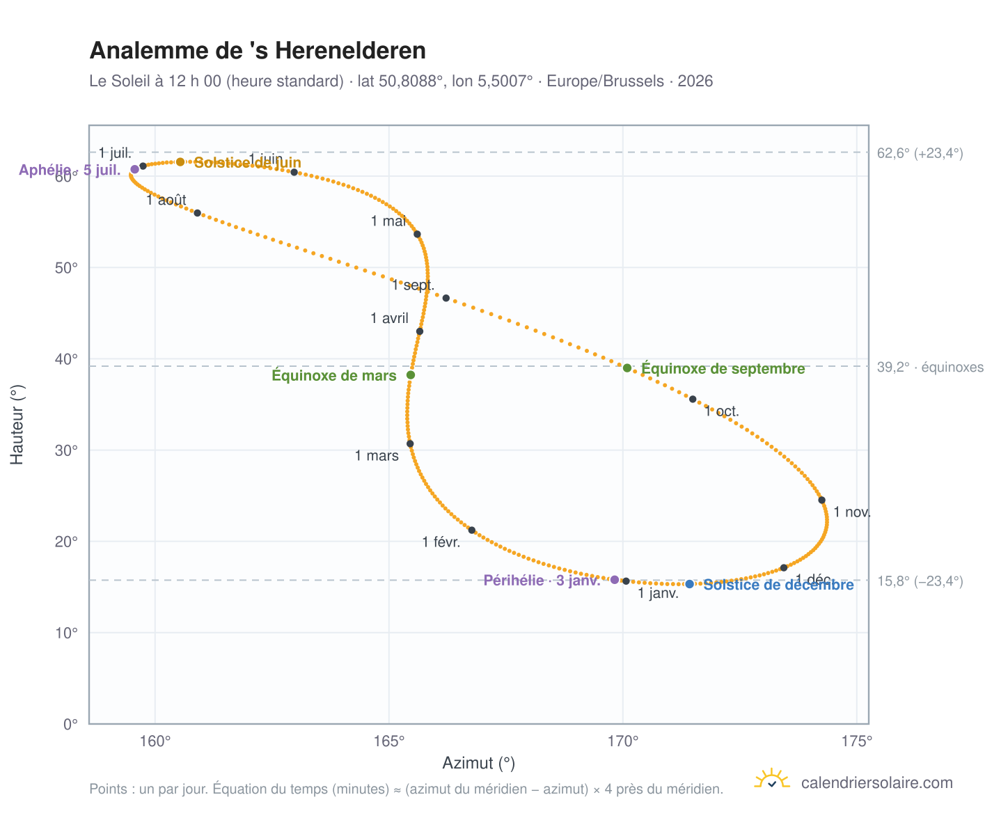 Carte de l’analemme de 's Herenelderen : le Soleil à 12 h 00 (heure standard) au fil de l’année