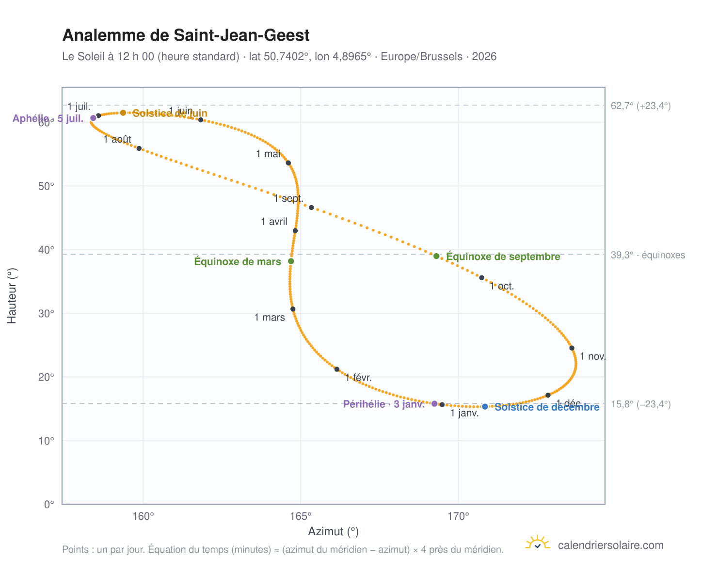 Carte de l’analemme de Saint-Jean-Geest : le Soleil à 12 h 00 (heure standard) au fil de l’année
