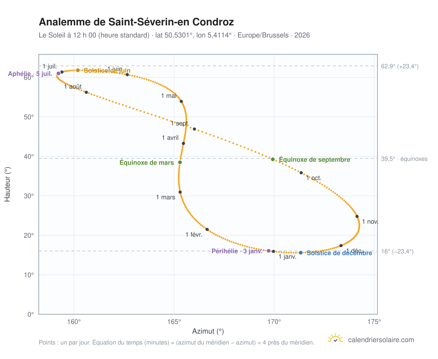 Carte de l’analemme de Saint-Séverin-en Condroz : le Soleil à 12 h 00 (heure standard) au fil de l’année
