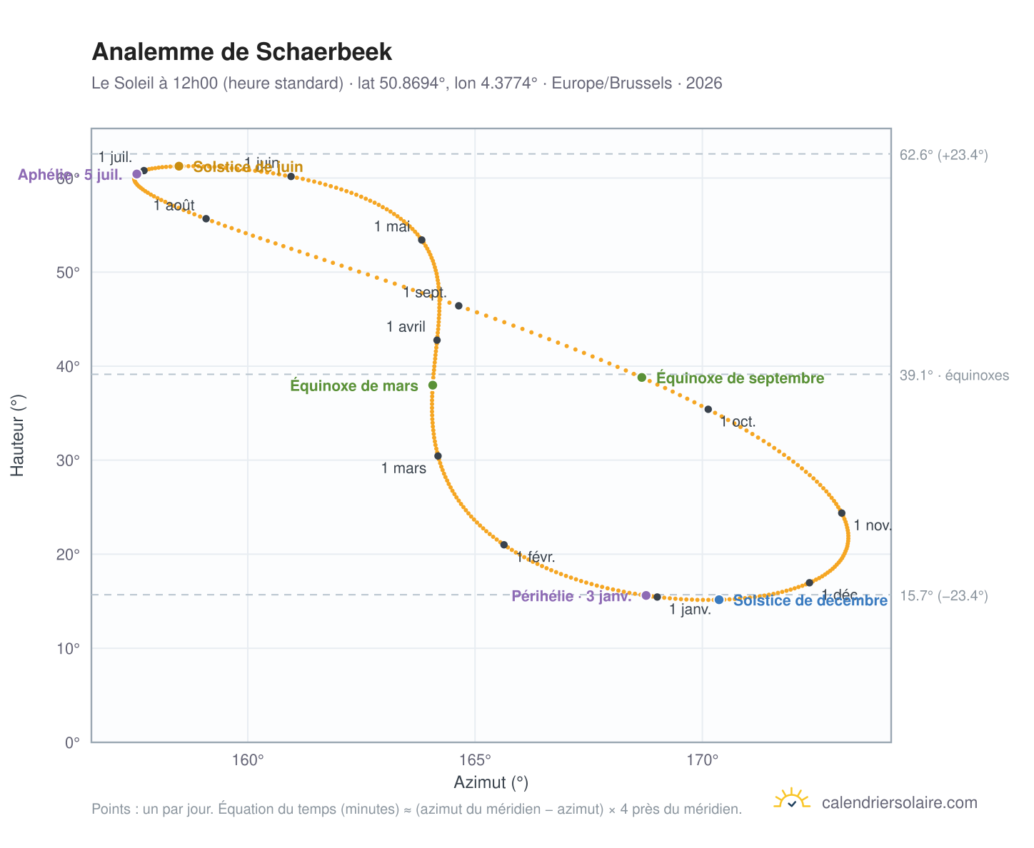Carte de l'analemme de Schaerbeek : le Soleil à 12h00 (heure standard) au fil de l'année