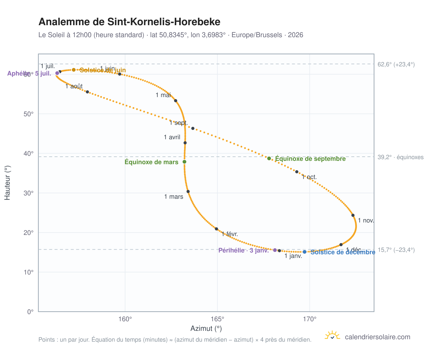 Carte de l'analemme de Sint-Kornelis-Horebeke : le Soleil à 12h00 (heure standard) au fil de l'année