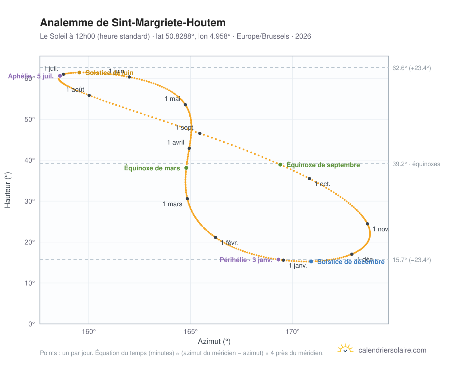 Carte de l'analemme de Sint-Margriete-Houtem : le Soleil à 12h00 (heure standard) au fil de l'année