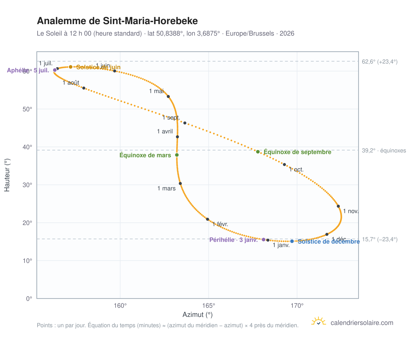 Carte de l’analemme de Sint-Maria-Horebeke : le Soleil à 12 h 00 (heure standard) au fil de l’année