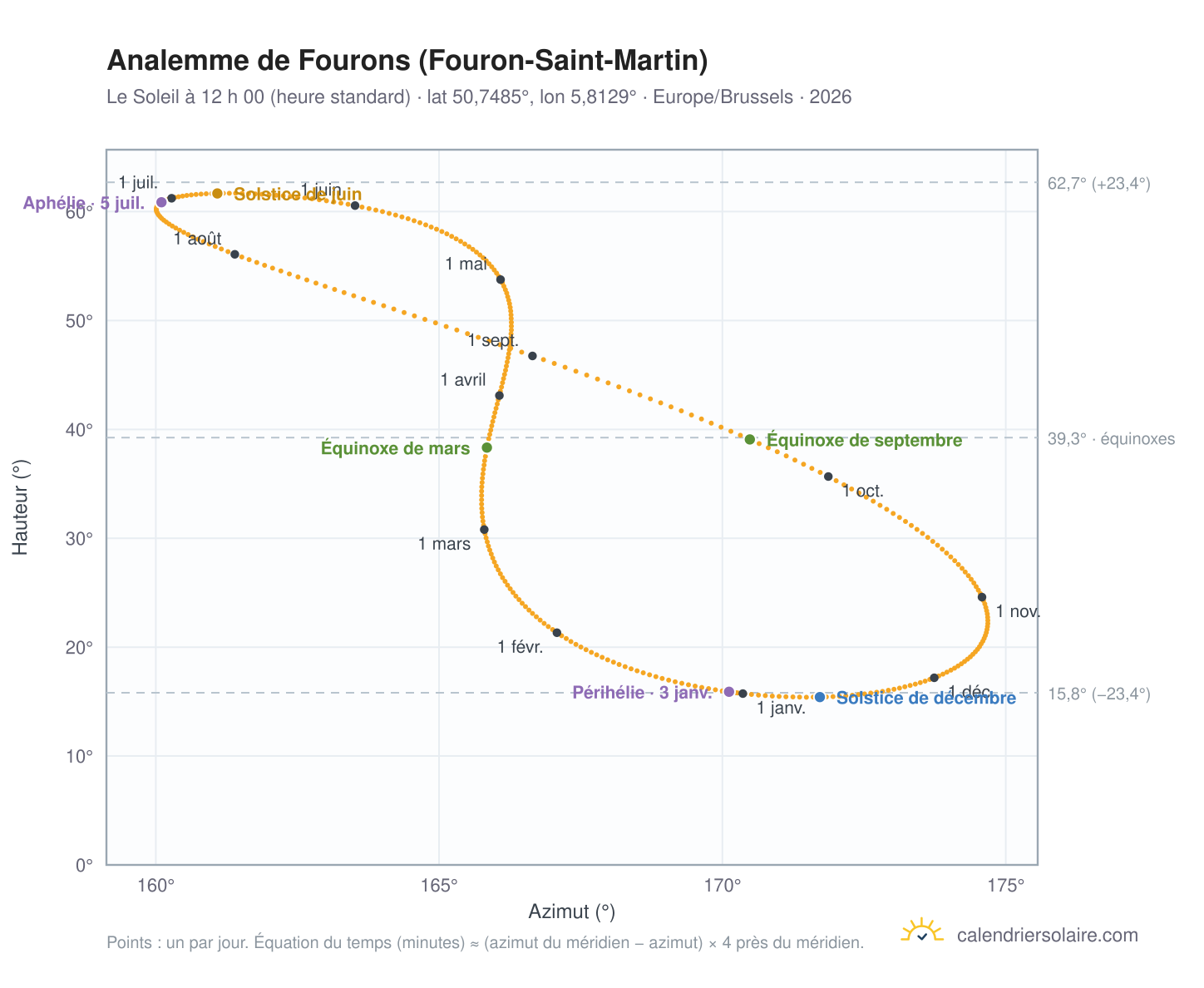 Carte de l’analemme de Fourons (Fouron-Saint-Martin) : le Soleil à 12 h 00 (heure standard) au fil de l’année