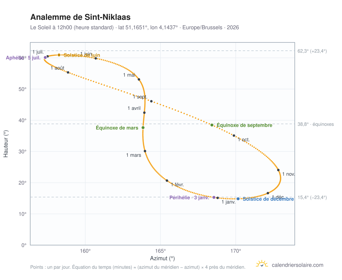 Carte de l'analemme de Saint-Nicolas : le Soleil à 12h00 (heure standard) au fil de l'année