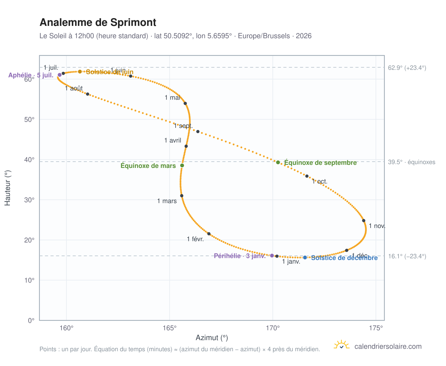 Carte de l'analemme de Sprimont : le Soleil à 12h00 (heure standard) au fil de l'année