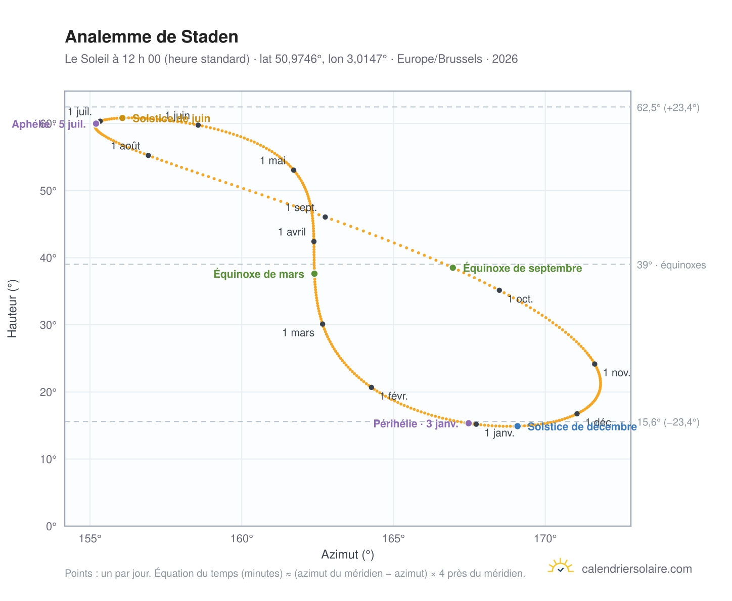 Carte de l’analemme de Staden : le Soleil à 12 h 00 (heure standard) au fil de l’année