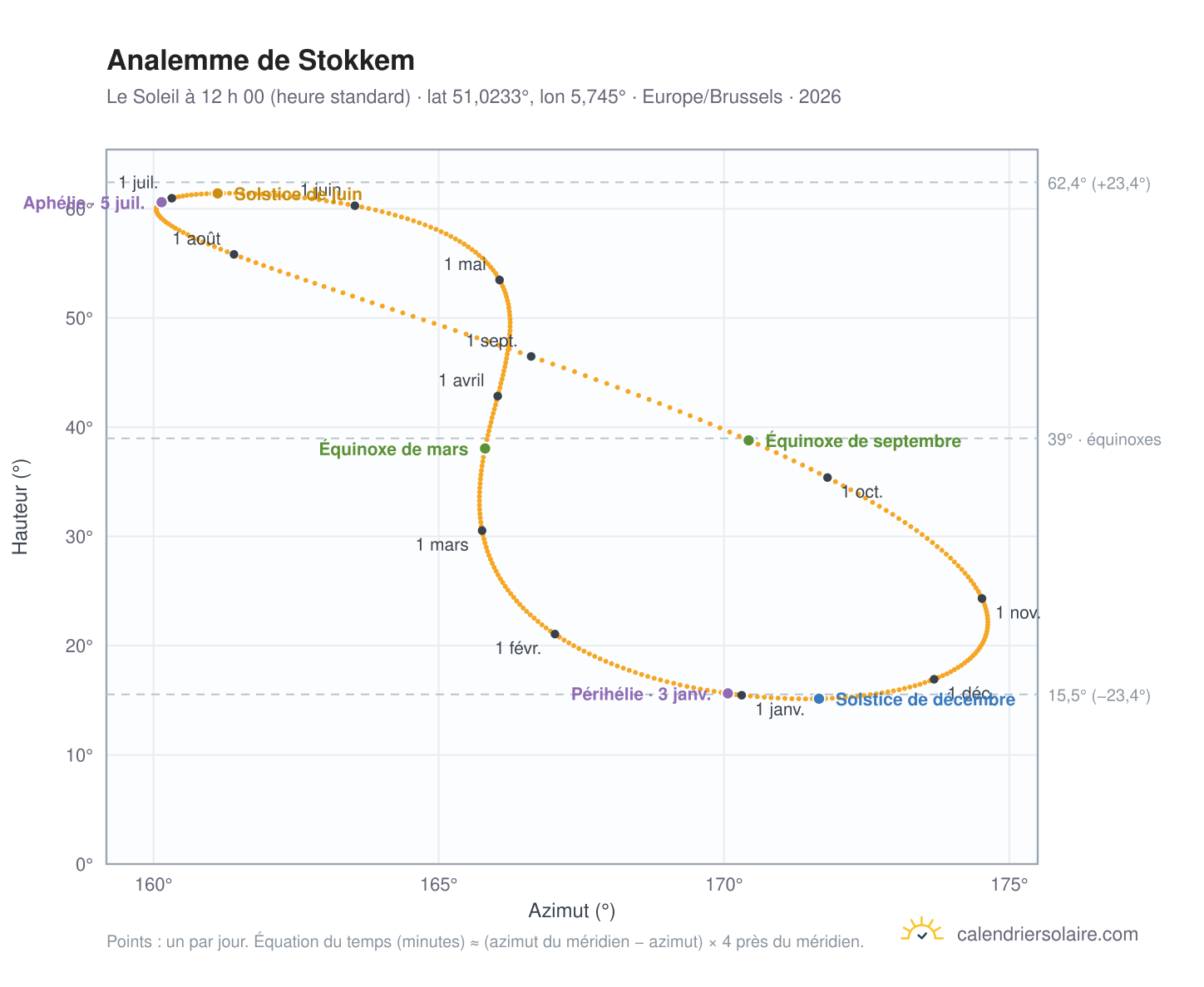 Carte de l’analemme de Stokkem : le Soleil à 12 h 00 (heure standard) au fil de l’année