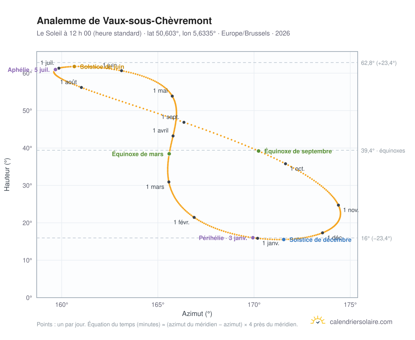 Carte de l’analemme de Vaux-sous-Chèvremont : le Soleil à 12 h 00 (heure standard) au fil de l’année
