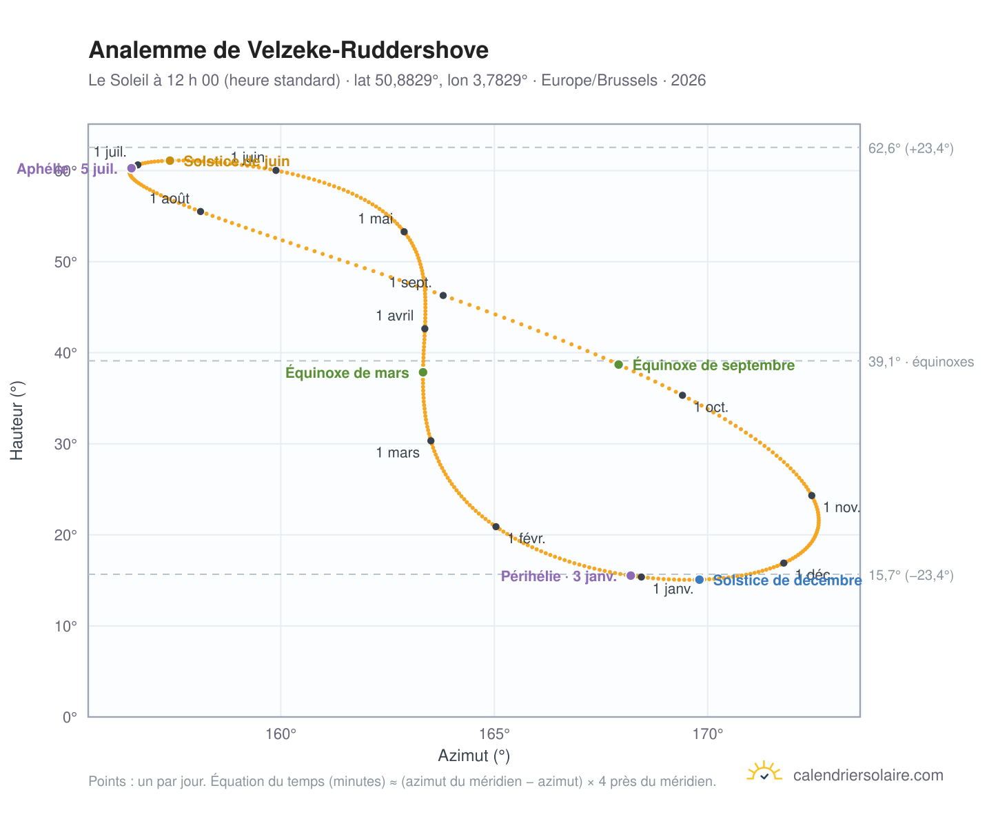 Carte de l’analemme de Velzeke-Ruddershove : le Soleil à 12 h 00 (heure standard) au fil de l’année