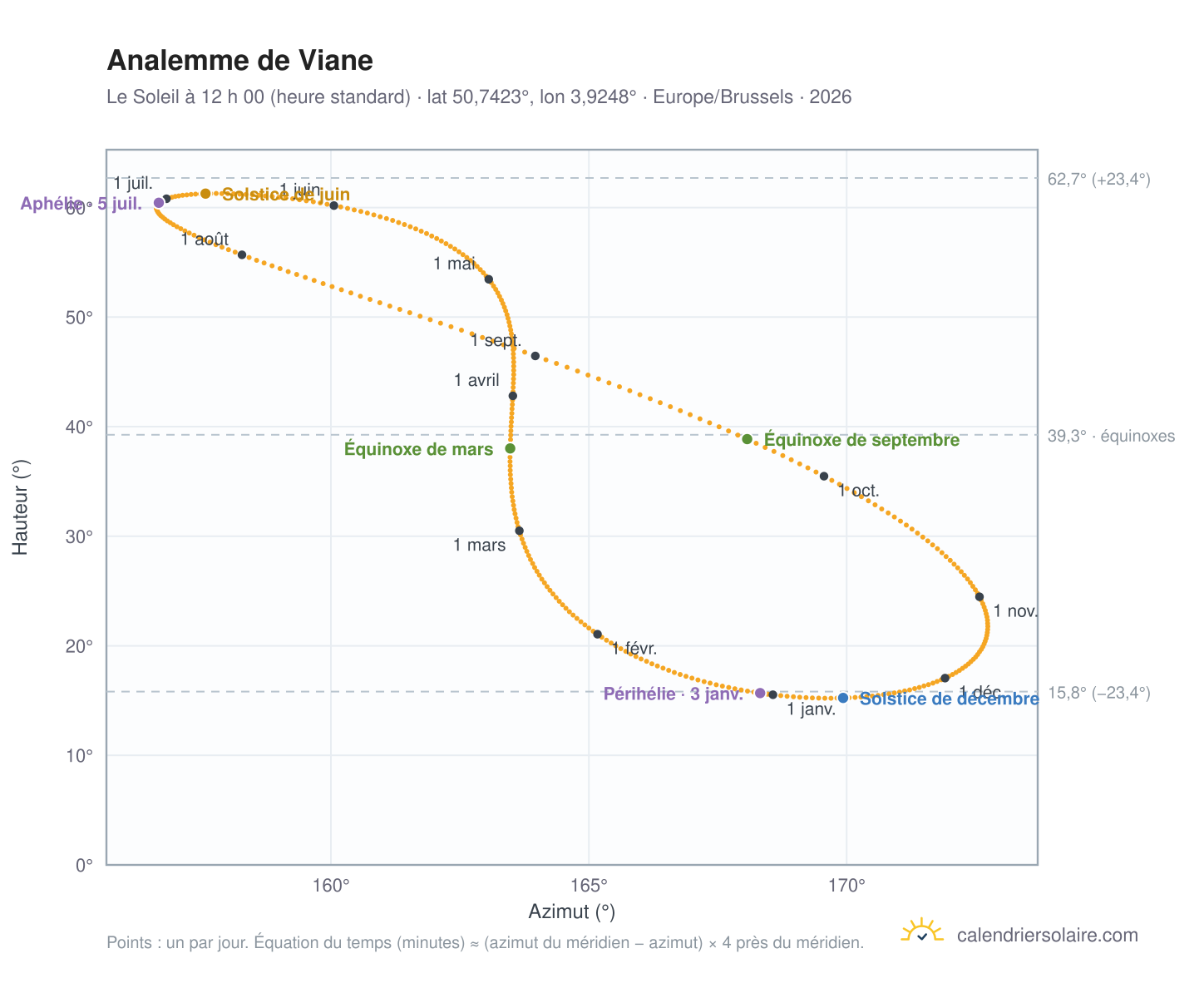 Carte de l’analemme de Viane : le Soleil à 12 h 00 (heure standard) au fil de l’année
