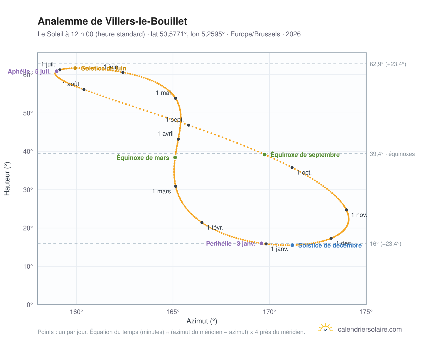 Carte de l’analemme de Villers-le-Bouillet : le Soleil à 12 h 00 (heure standard) au fil de l’année