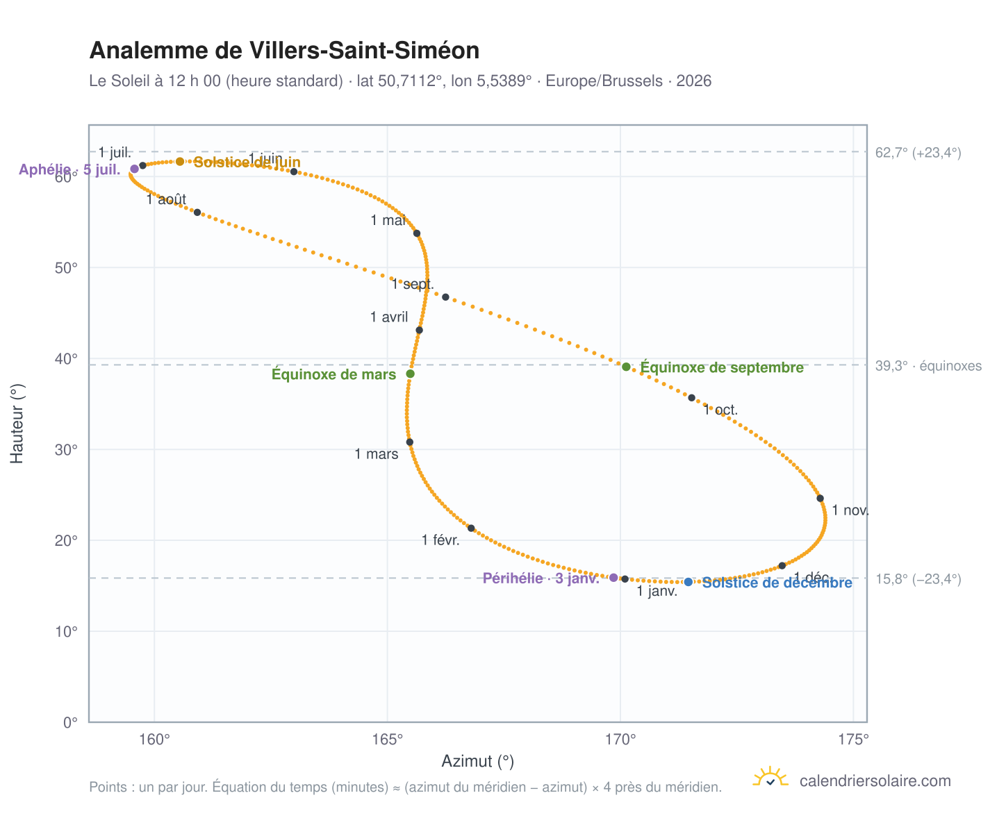Carte de l’analemme de Villers-Saint-Siméon : le Soleil à 12 h 00 (heure standard) au fil de l’année