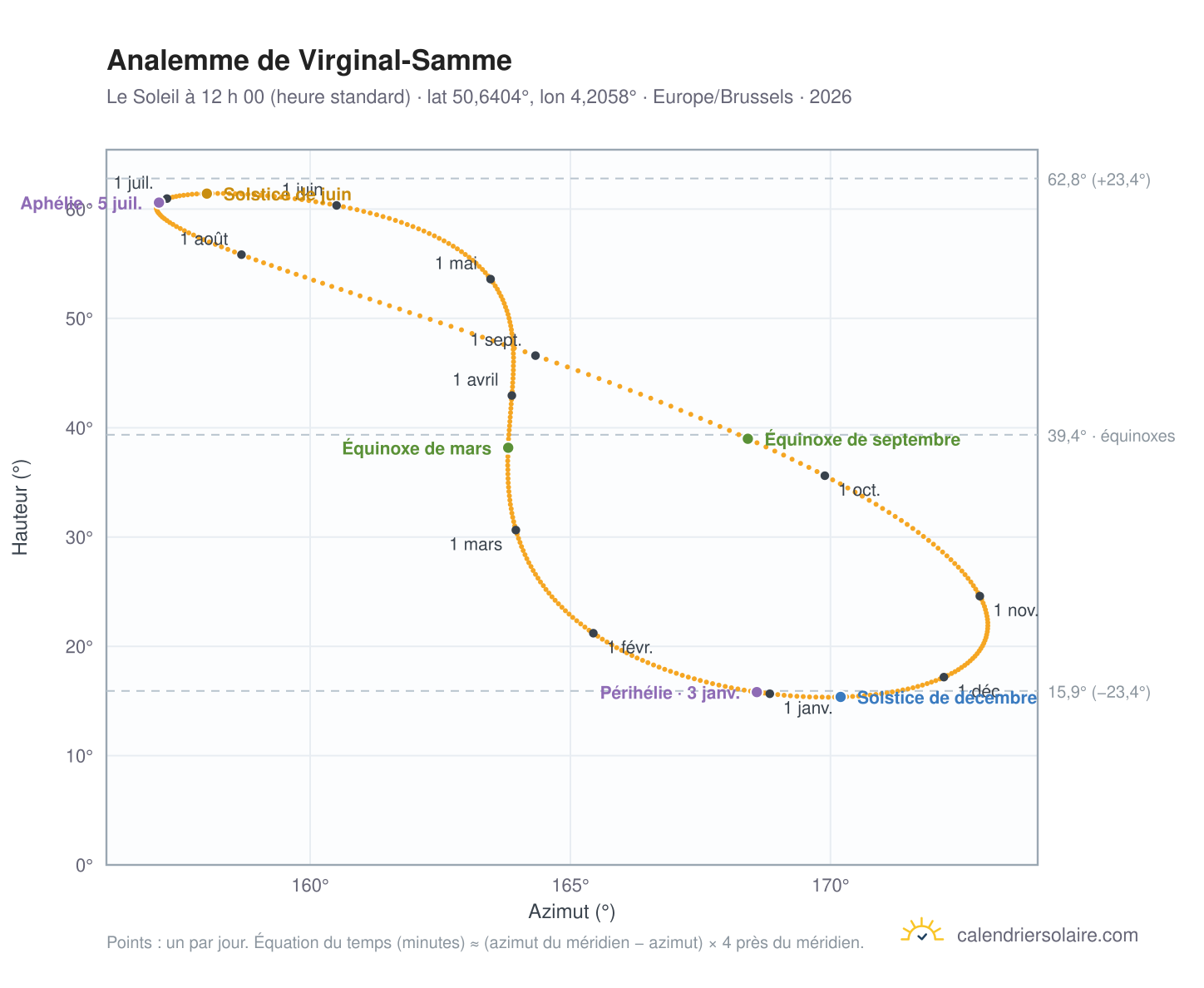 Carte de l’analemme de Virginal-Samme : le Soleil à 12 h 00 (heure standard) au fil de l’année