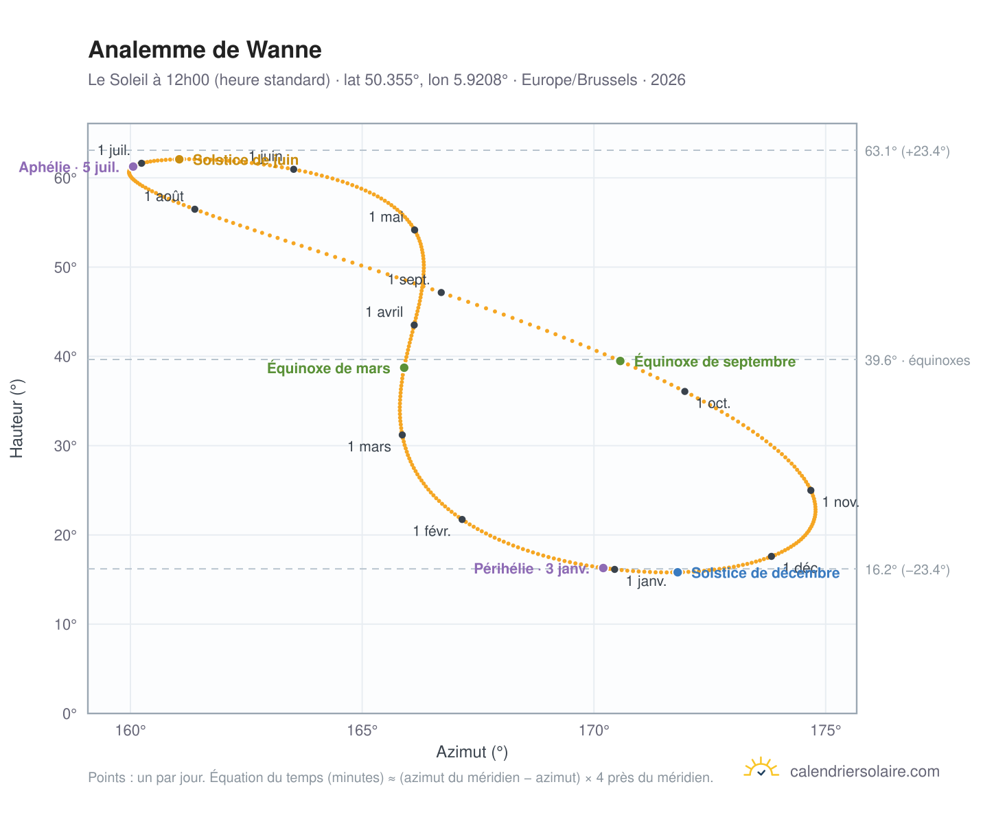 Carte de l'analemme de Wanne : le Soleil à 12h00 (heure standard) au fil de l'année