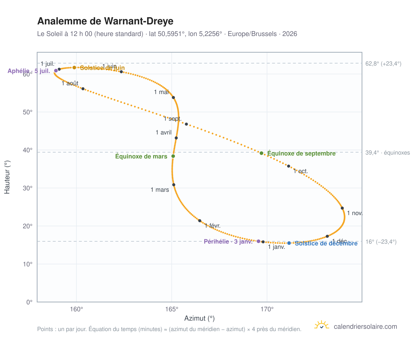 Carte de l’analemme de Warnant-Dreye : le Soleil à 12 h 00 (heure standard) au fil de l’année