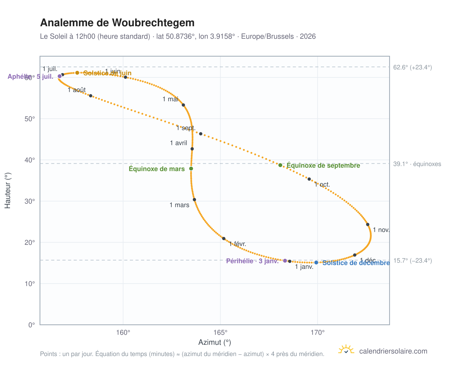 Carte de l'analemme de Woubrechtegem : le Soleil à 12h00 (heure standard) au fil de l'année
