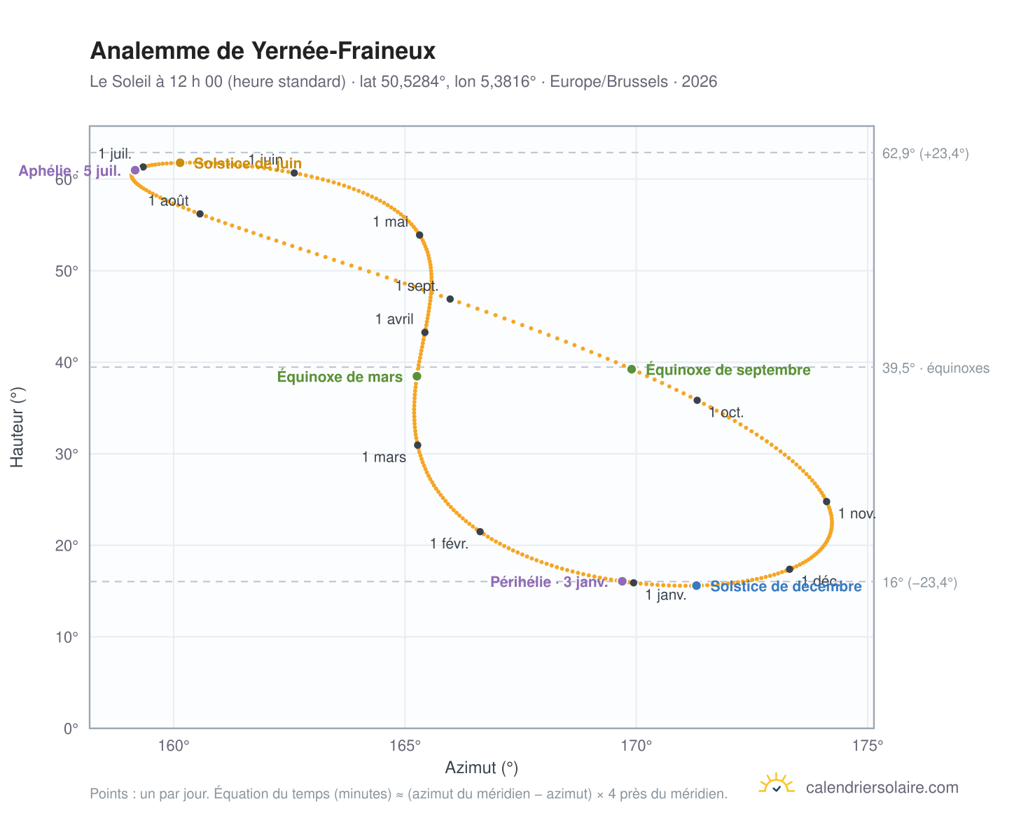 Carte de l’analemme de Yernée-Fraineux : le Soleil à 12 h 00 (heure standard) au fil de l’année