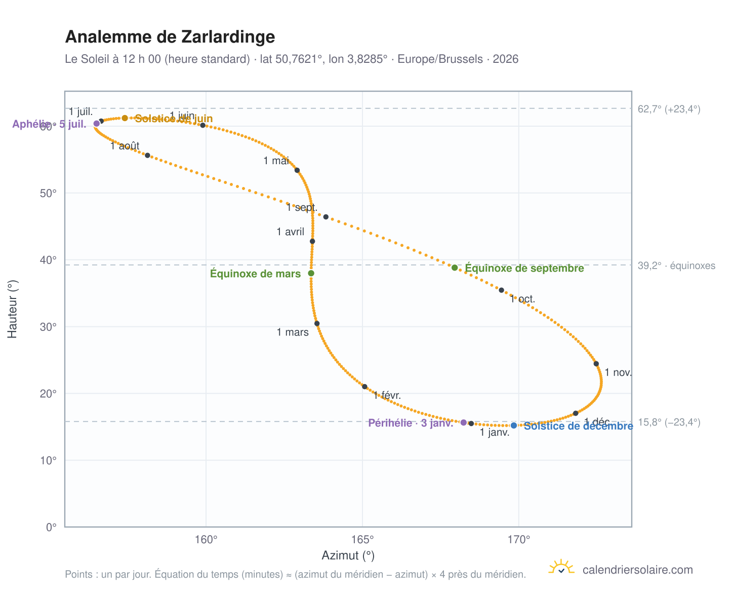 Carte de l’analemme de Zarlardinge : le Soleil à 12 h 00 (heure standard) au fil de l’année