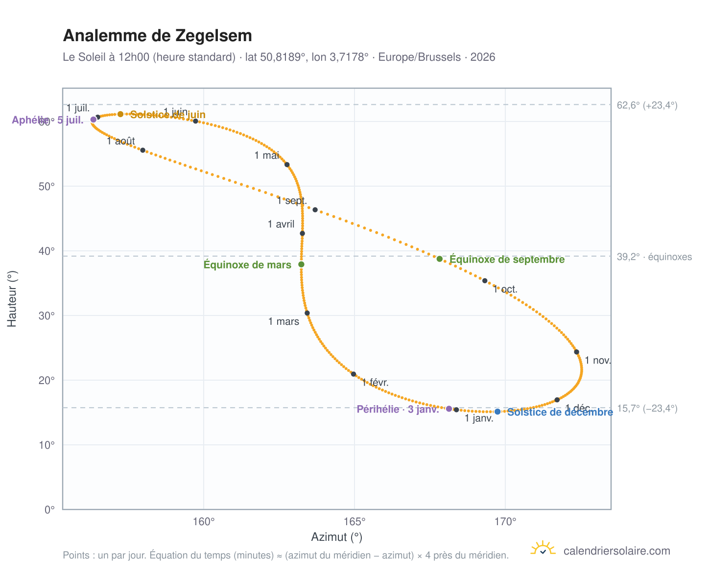 Carte de l'analemme de Zegelsem : le Soleil à 12h00 (heure standard) au fil de l'année