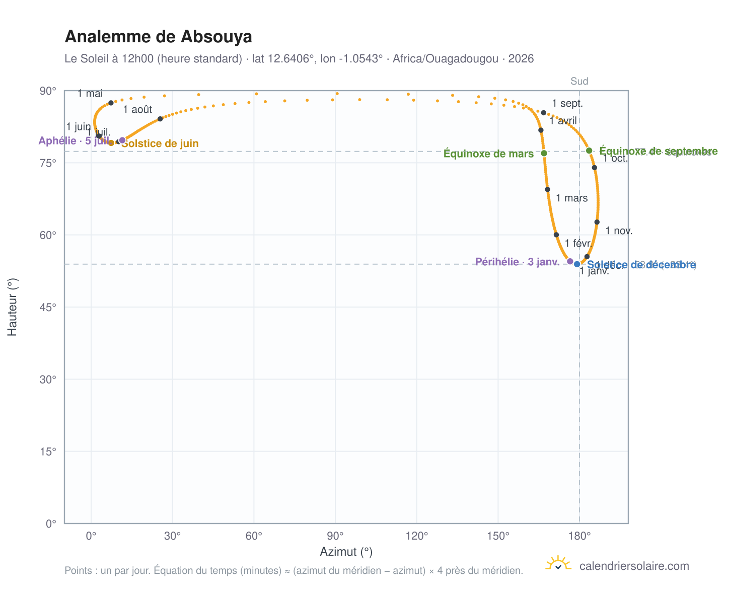 Carte de l'analemme de Absouya : le Soleil à 12h00 (heure standard) au fil de l'année