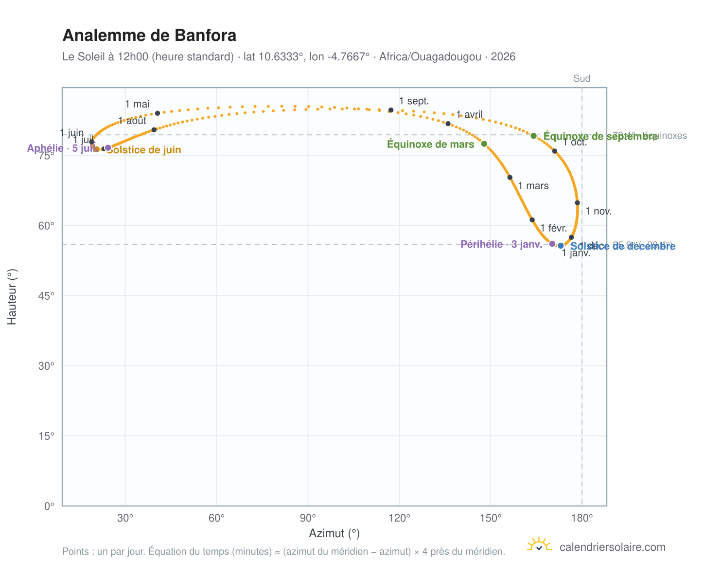 Carte de l'analemme de Banfora : le Soleil à 12h00 (heure standard) au fil de l'année