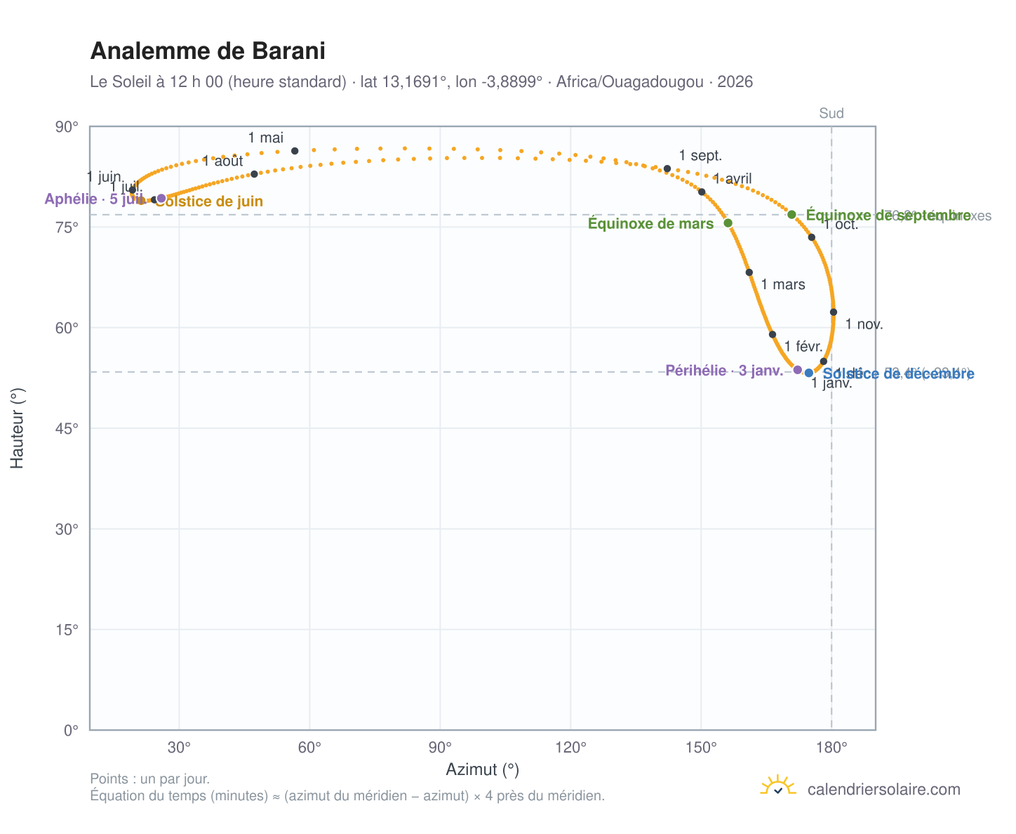 Carte de l’analemme de Barani : le Soleil à 12 h 00 (heure standard) au fil de l’année