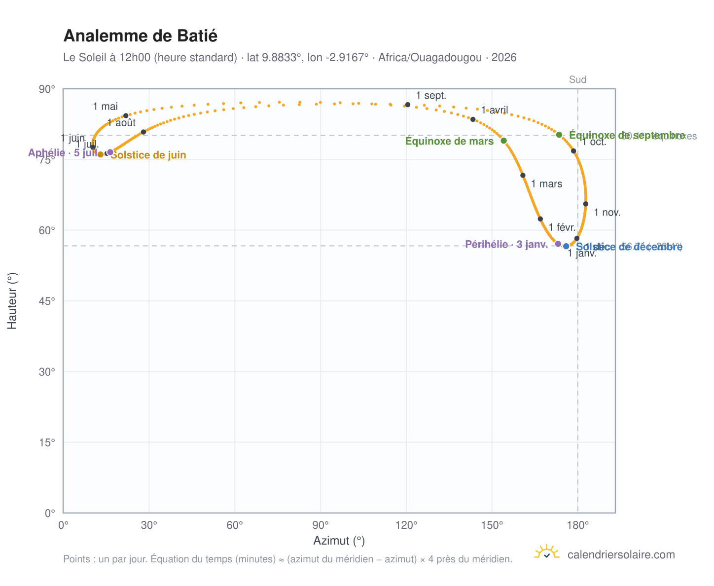 Carte de l'analemme de Batié : le Soleil à 12h00 (heure standard) au fil de l'année