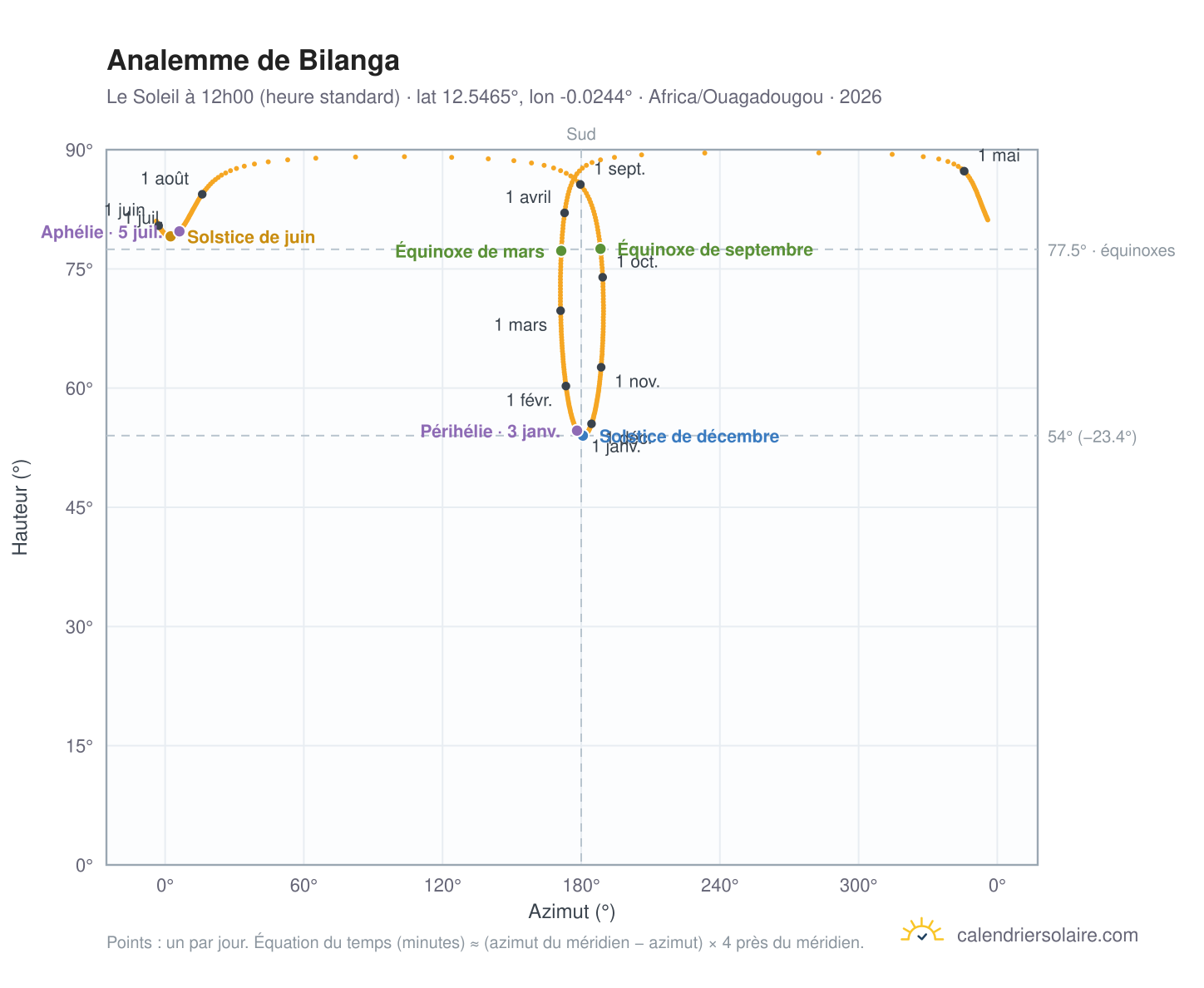 Carte de l'analemme de Bilanga : le Soleil à 12h00 (heure standard) au fil de l'année