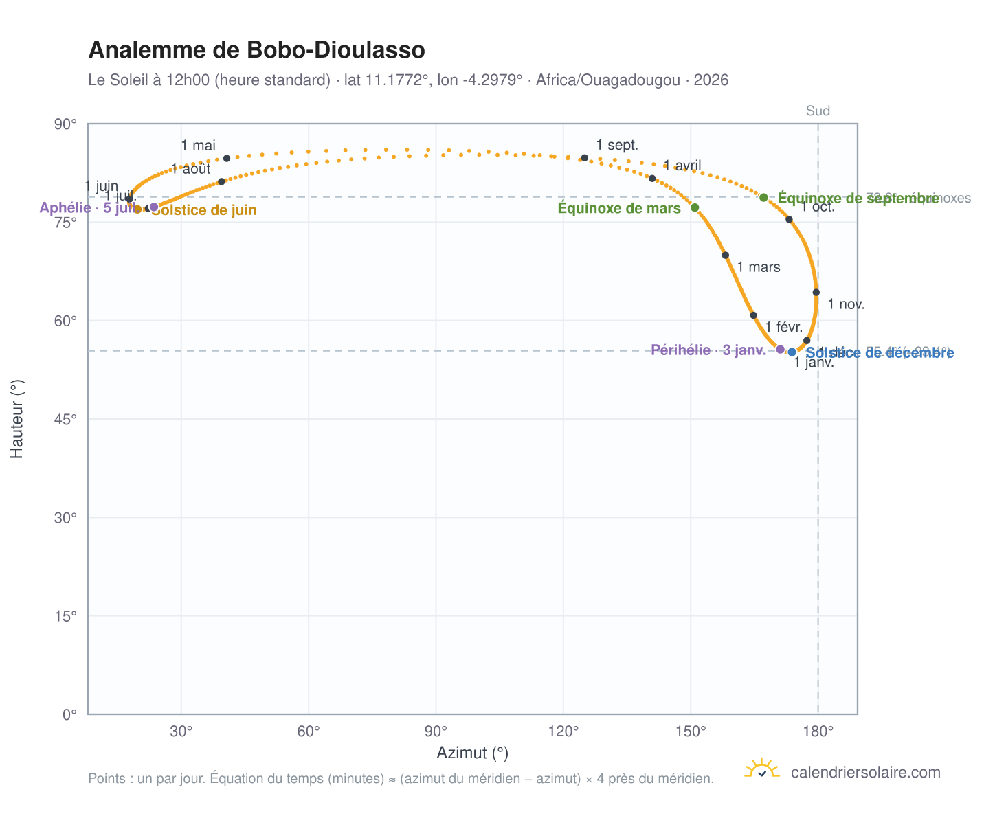 Carte de l'analemme de Bobo-Dioulasso : le Soleil à 12h00 (heure standard) au fil de l'année