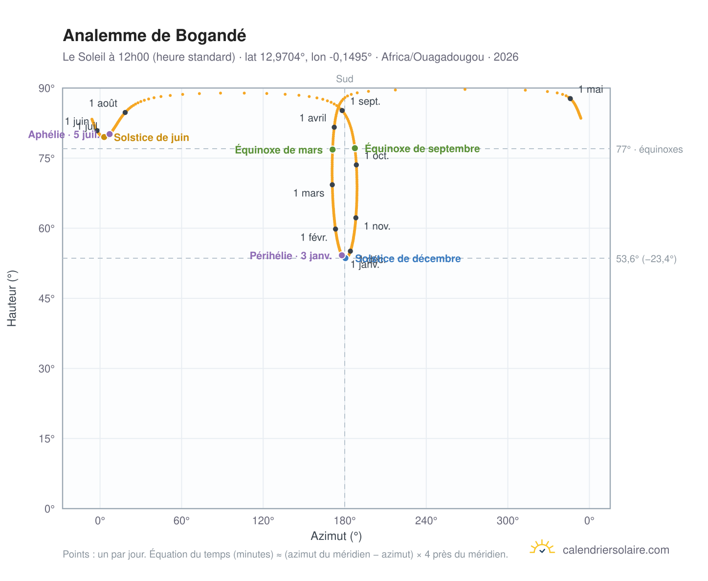 Carte de l'analemme de Bogandé : le Soleil à 12h00 (heure standard) au fil de l'année