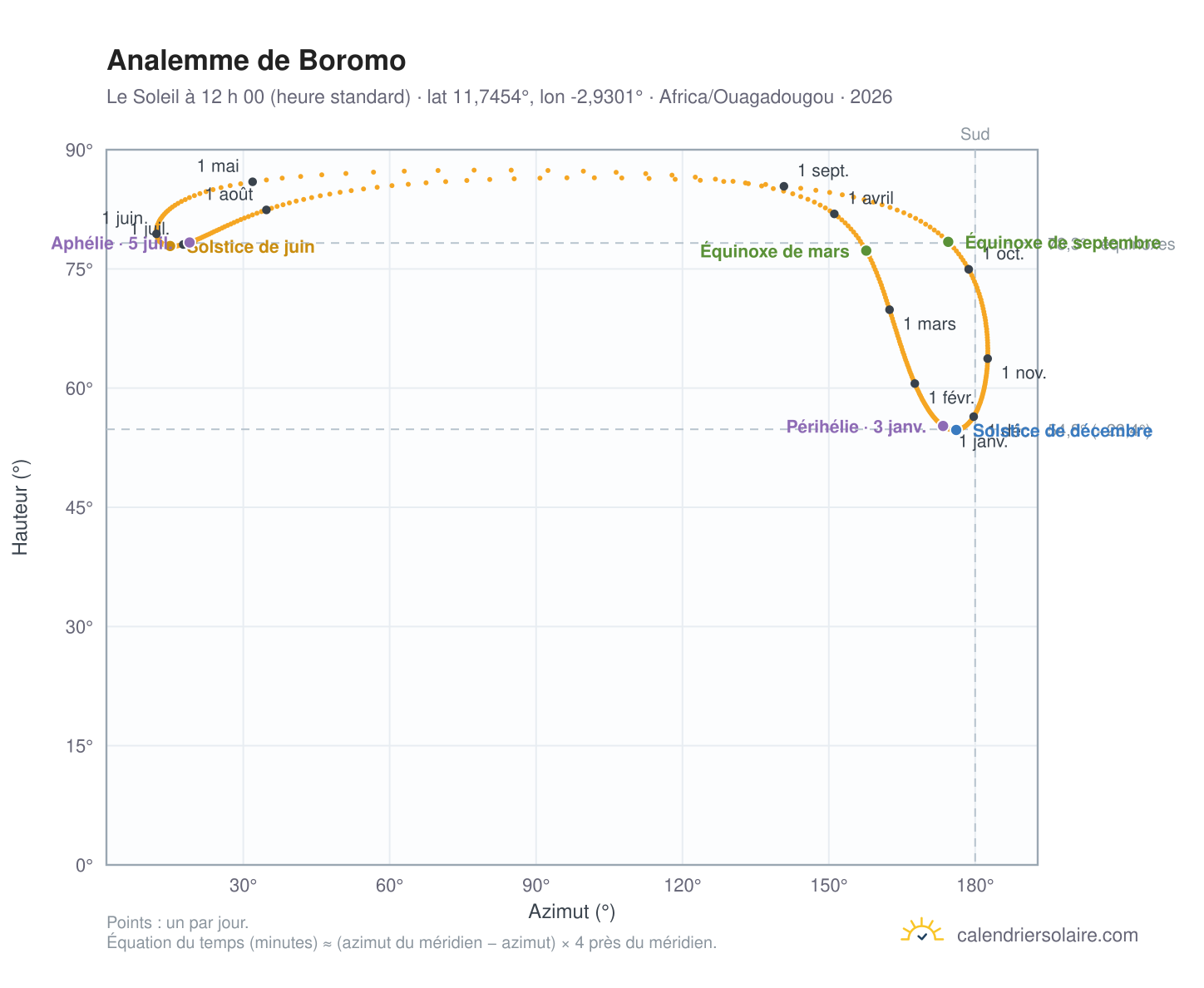 Carte de l’analemme de Boromo : le Soleil à 12 h 00 (heure standard) au fil de l’année