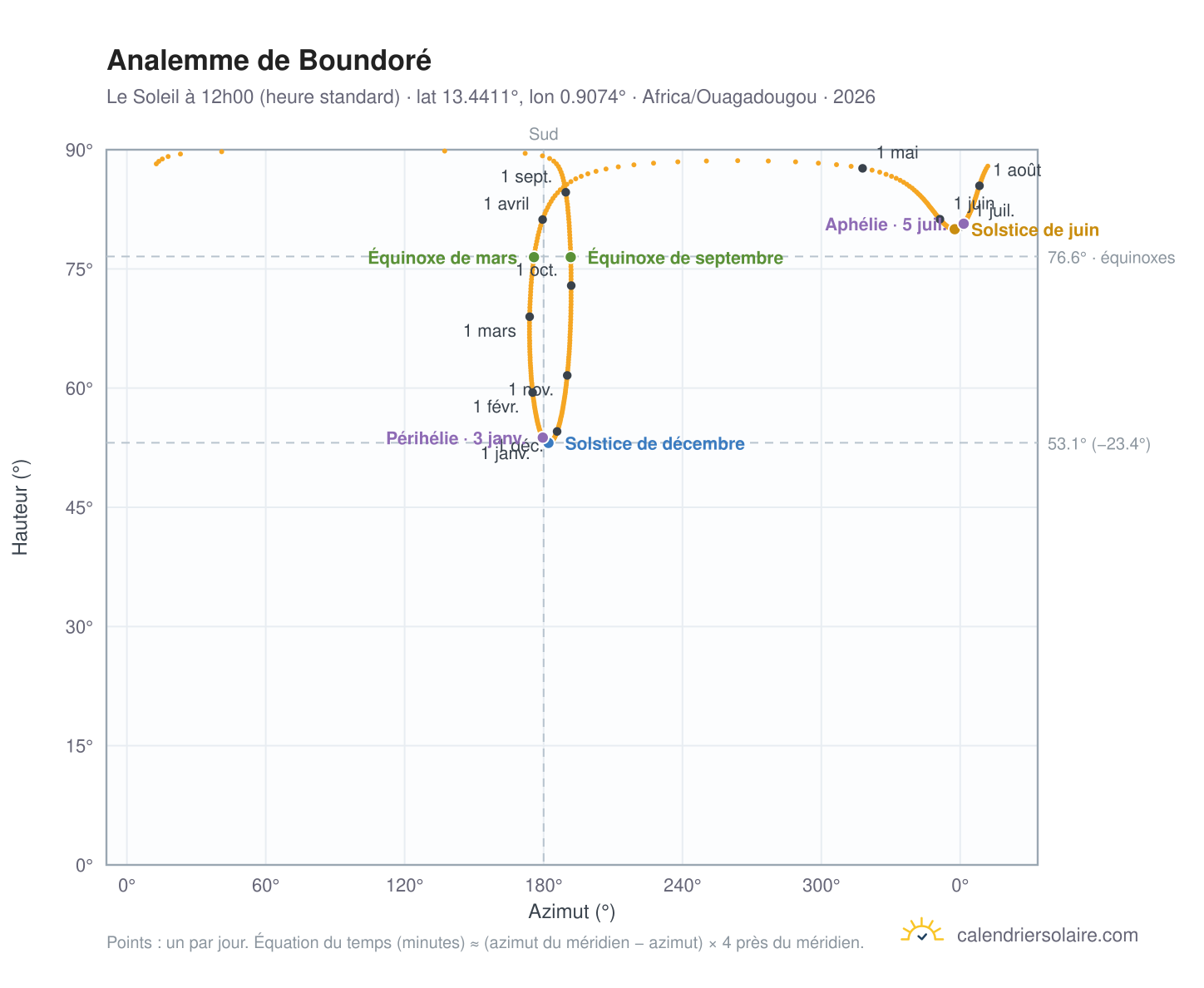 Carte de l'analemme de Boundoré : le Soleil à 12h00 (heure standard) au fil de l'année