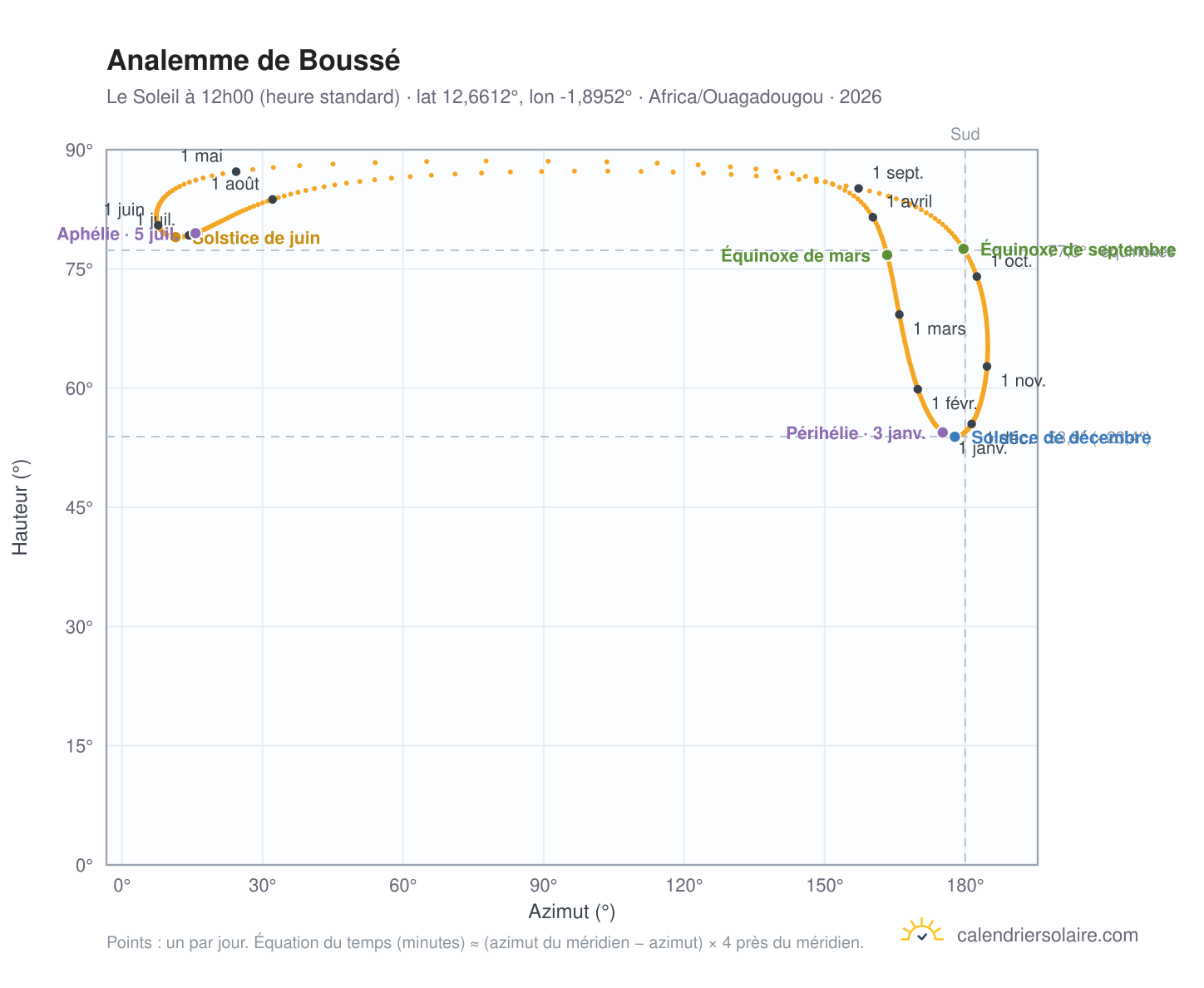 Carte de l'analemme de Boussé : le Soleil à 12h00 (heure standard) au fil de l'année