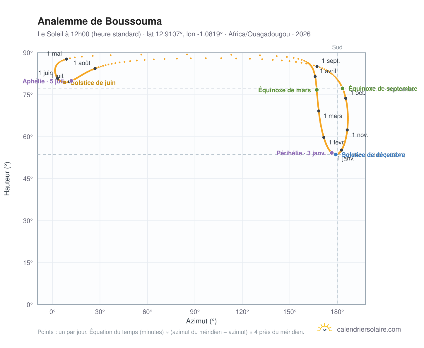 Carte de l'analemme de Boussouma : le Soleil à 12h00 (heure standard) au fil de l'année