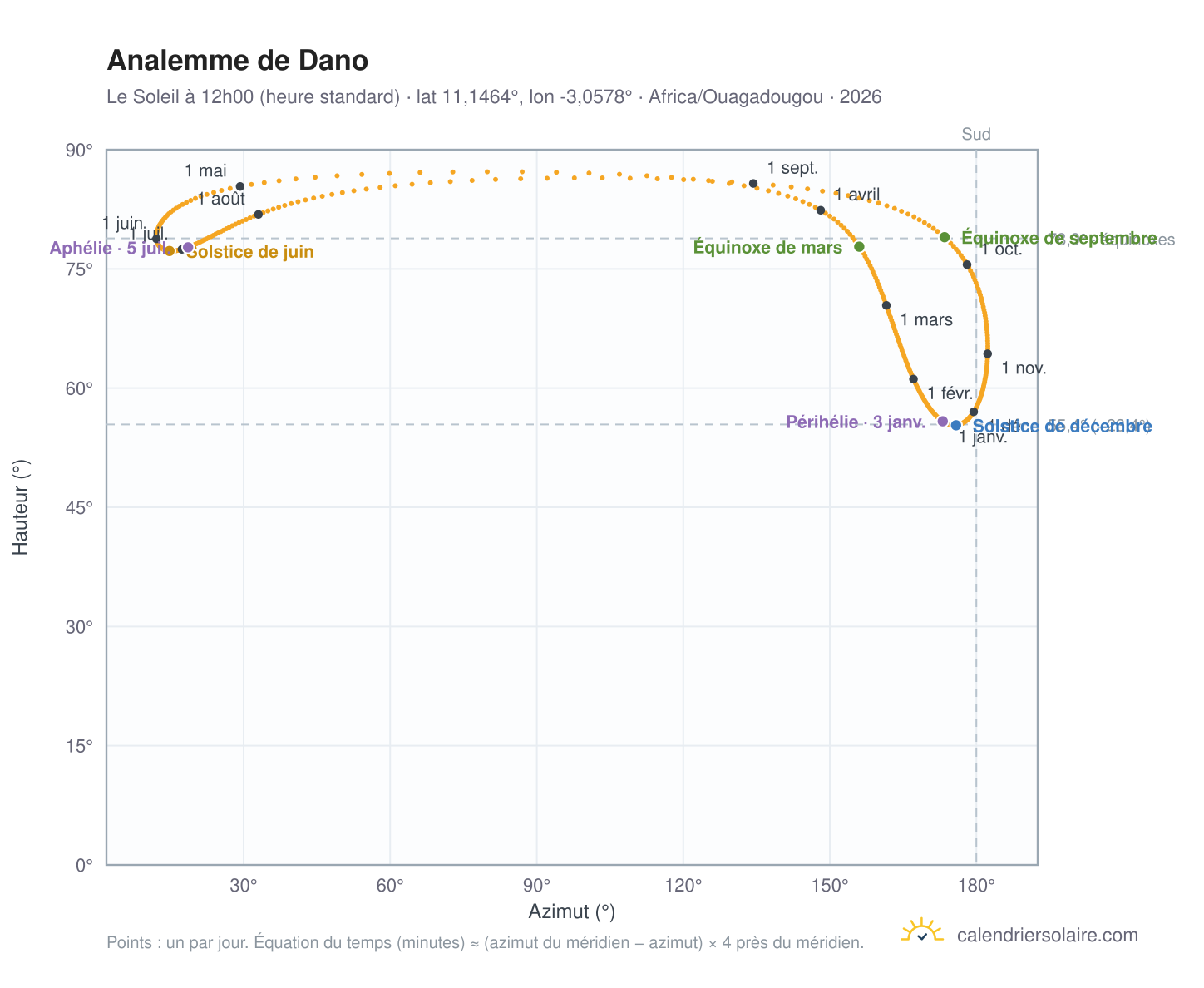 Carte de l'analemme de Dano : le Soleil à 12h00 (heure standard) au fil de l'année