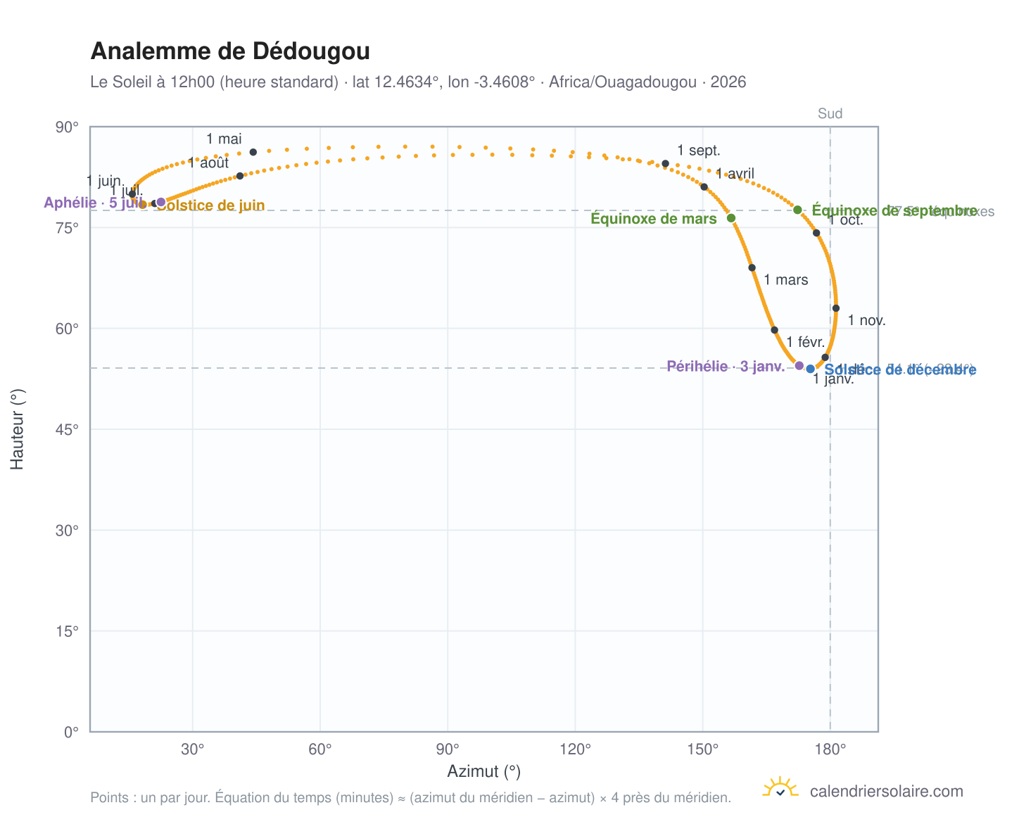 Carte de l'analemme de Dédougou : le Soleil à 12h00 (heure standard) au fil de l'année
