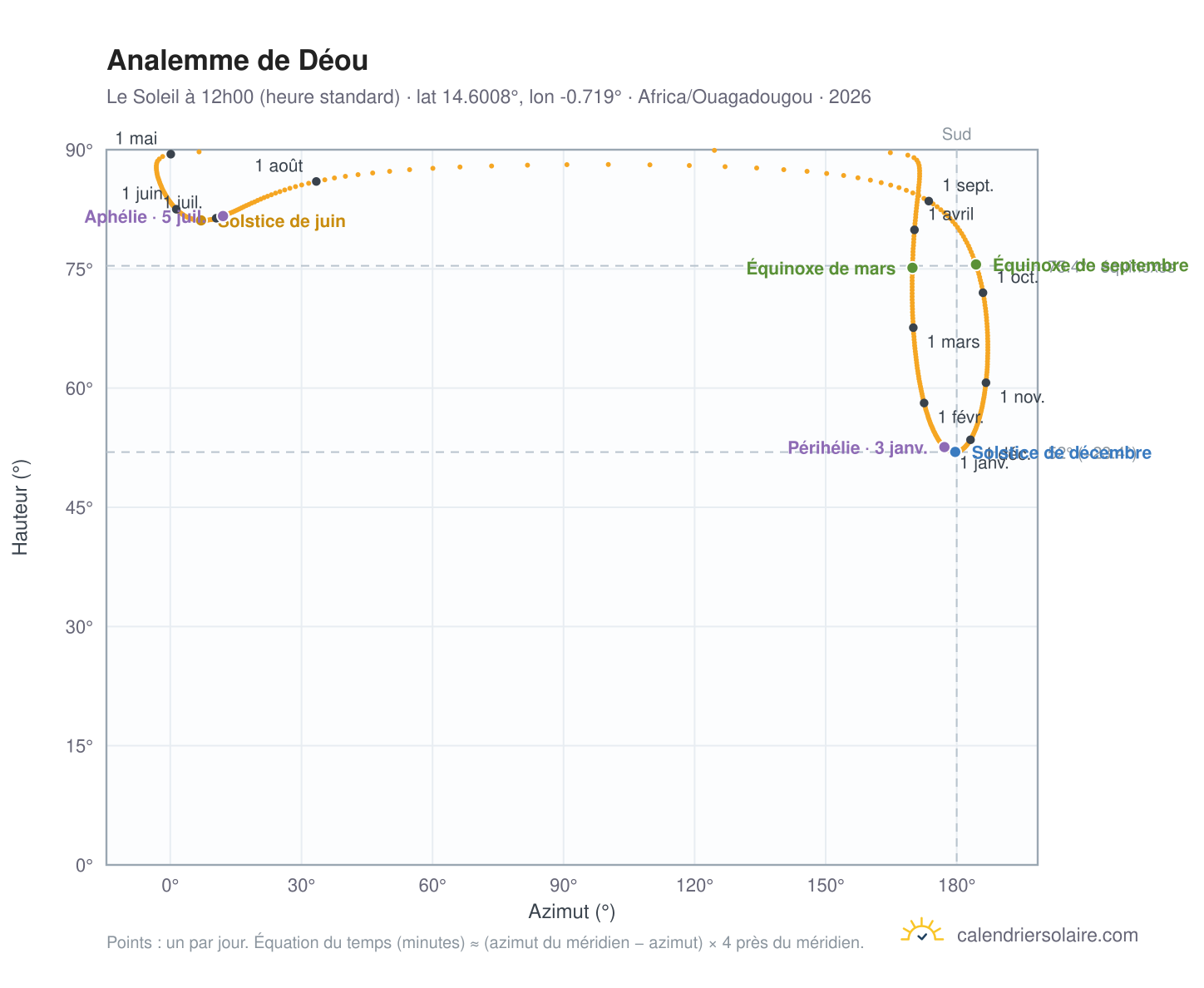 Carte de l'analemme de Déou : le Soleil à 12h00 (heure standard) au fil de l'année