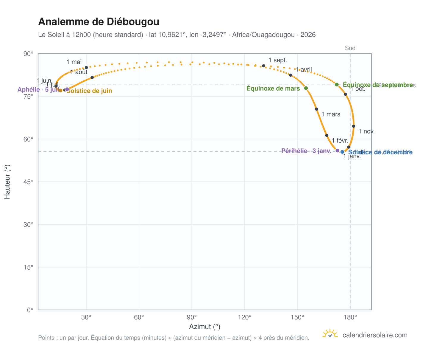 Carte de l'analemme de Diébougou : le Soleil à 12h00 (heure standard) au fil de l'année