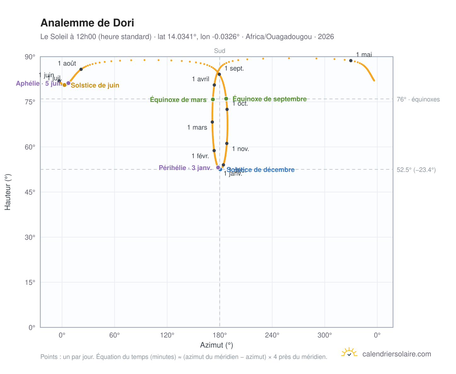 Carte de l'analemme de Dori : le Soleil à 12h00 (heure standard) au fil de l'année