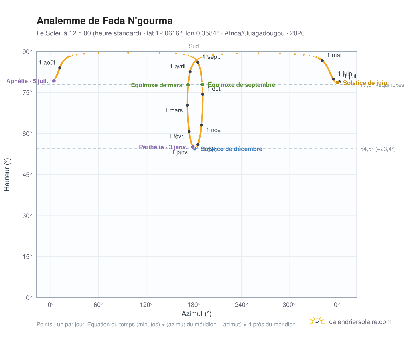 Carte de l’analemme de Fada N'gourma : le Soleil à 12 h 00 (heure standard) au fil de l’année