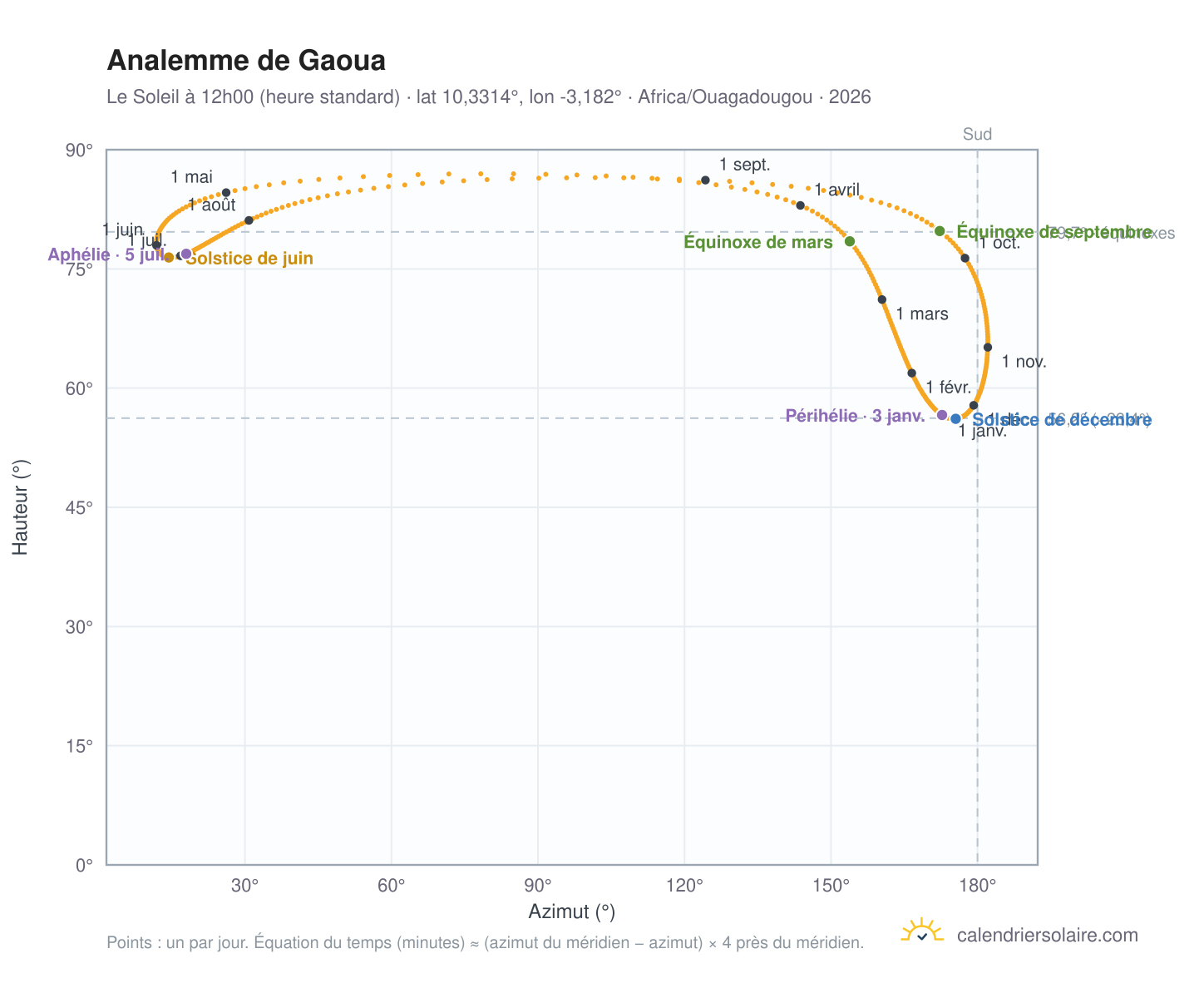 Carte de l'analemme de Gaoua : le Soleil à 12h00 (heure standard) au fil de l'année