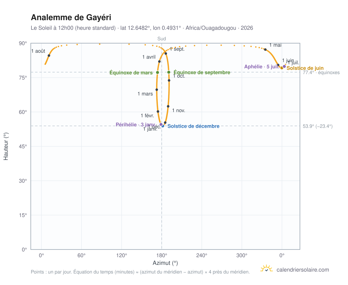 Carte de l'analemme de Gayéri : le Soleil à 12h00 (heure standard) au fil de l'année