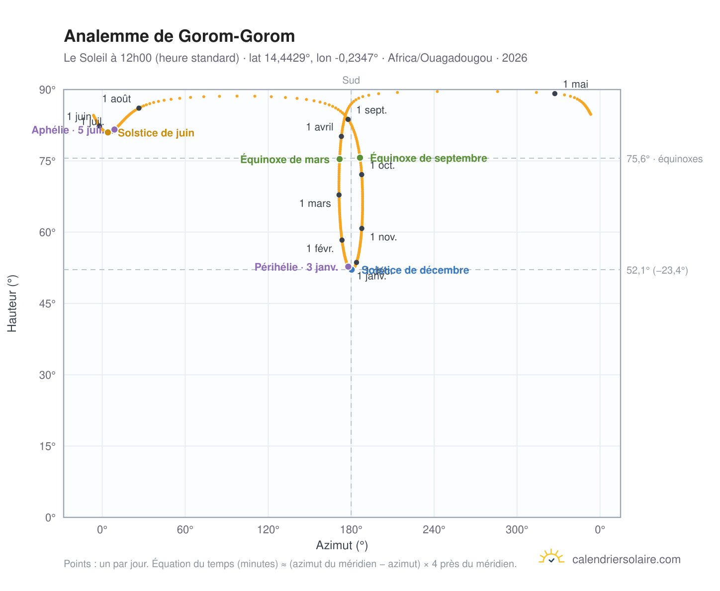 Carte de l'analemme de Gorom-Gorom : le Soleil à 12h00 (heure standard) au fil de l'année