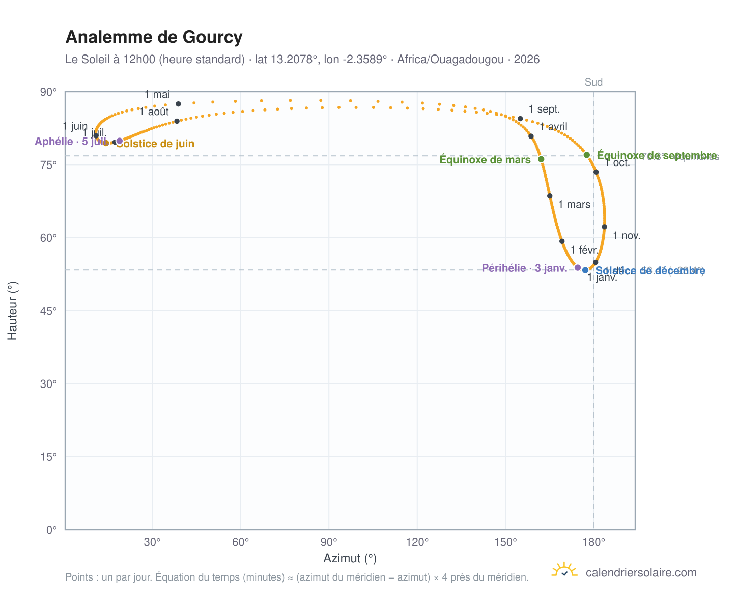 Carte de l'analemme de Gourcy : le Soleil à 12h00 (heure standard) au fil de l'année