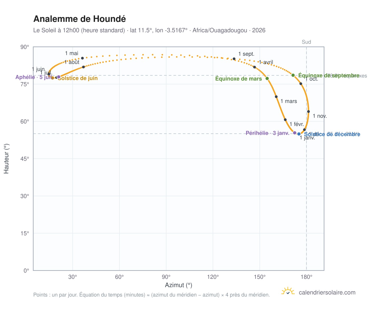 Carte de l'analemme de Houndé : le Soleil à 12h00 (heure standard) au fil de l'année