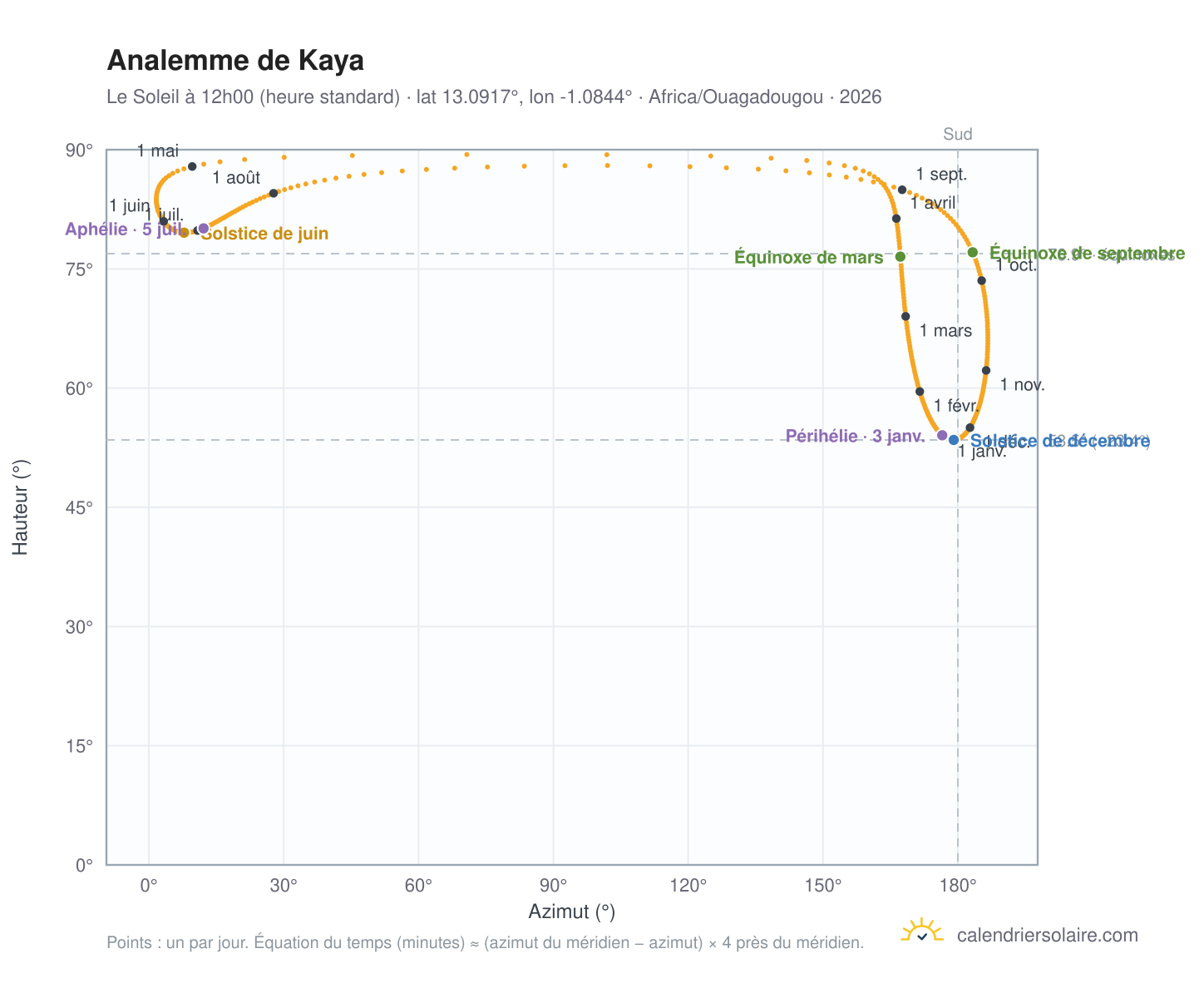 Carte de l'analemme de Kaya : le Soleil à 12h00 (heure standard) au fil de l'année