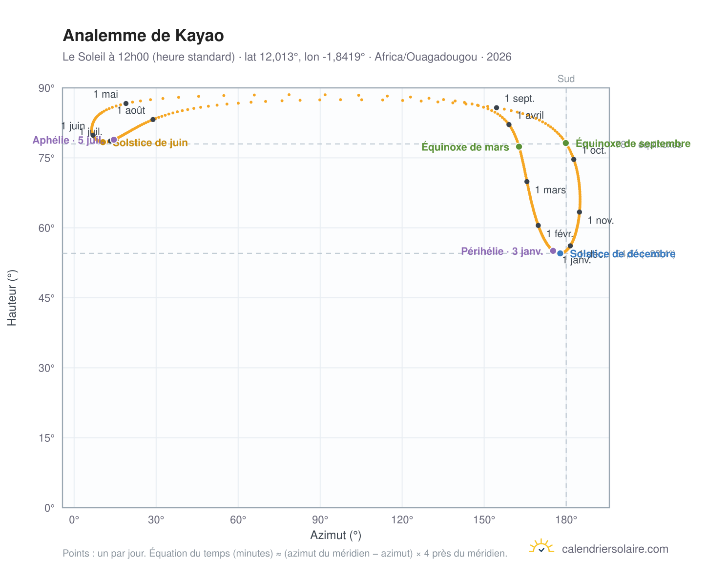 Carte de l'analemme de Kayao : le Soleil à 12h00 (heure standard) au fil de l'année